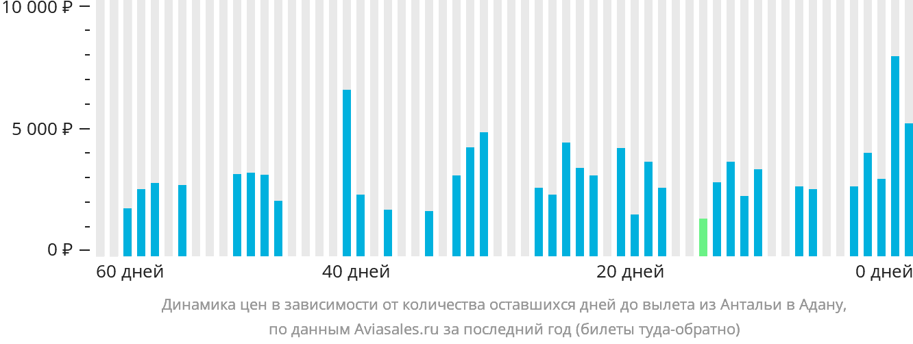 Динамика цен в зависимости от количества оставшихся дней до вылета из Антальи в Адану
