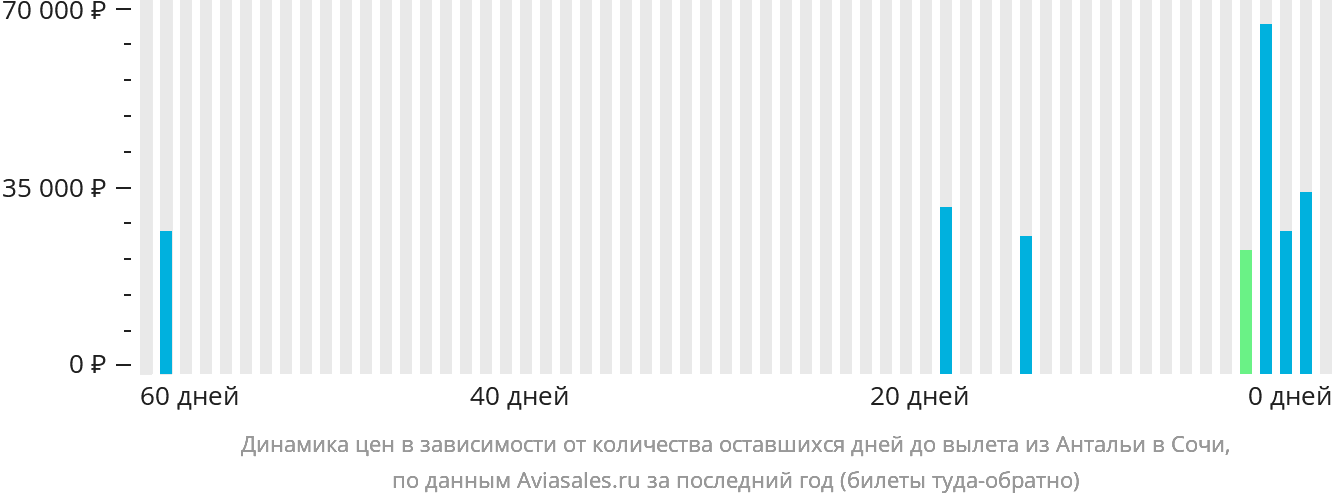 Динамика цен в зависимости от количества оставшихся дней до вылета из Антальи в Сочи