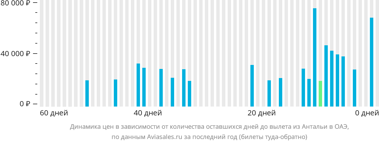 Динамика цен в зависимости от количества оставшихся дней до вылета из Антальи в ОАЭ