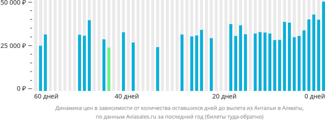 Динамика цен в зависимости от количества оставшихся дней до вылета из Антальи в Алматы