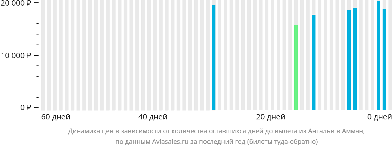 Динамика цен в зависимости от количества оставшихся дней до вылета из Антальи в Амман