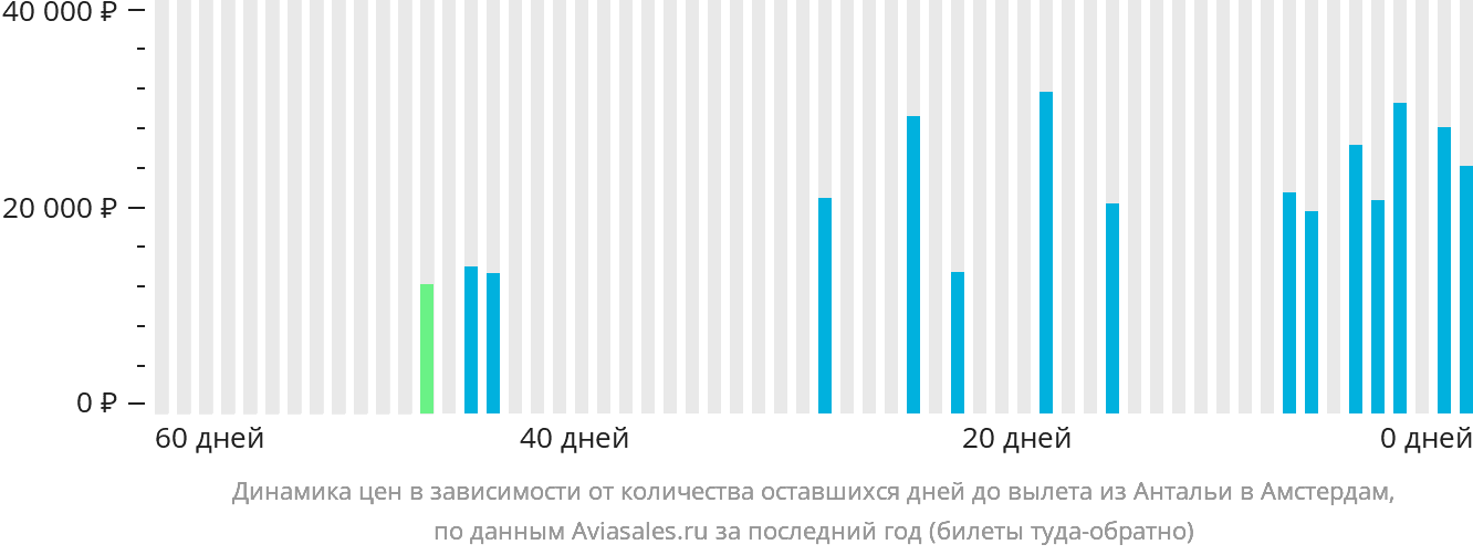 Динамика цен в зависимости от количества оставшихся дней до вылета из Антальи в Амстердам