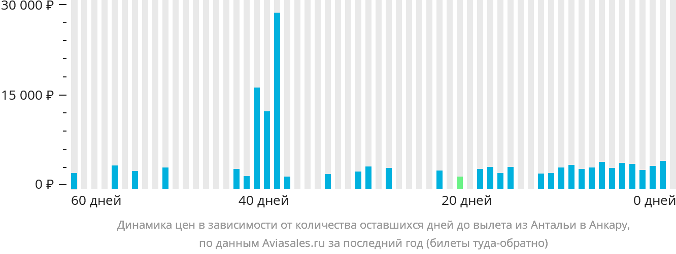 Динамика цен в зависимости от количества оставшихся дней до вылета из Антальи в Анкару