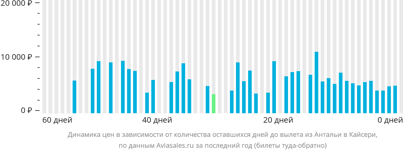Динамика цен в зависимости от количества оставшихся дней до вылета из Антальи в Кайсери