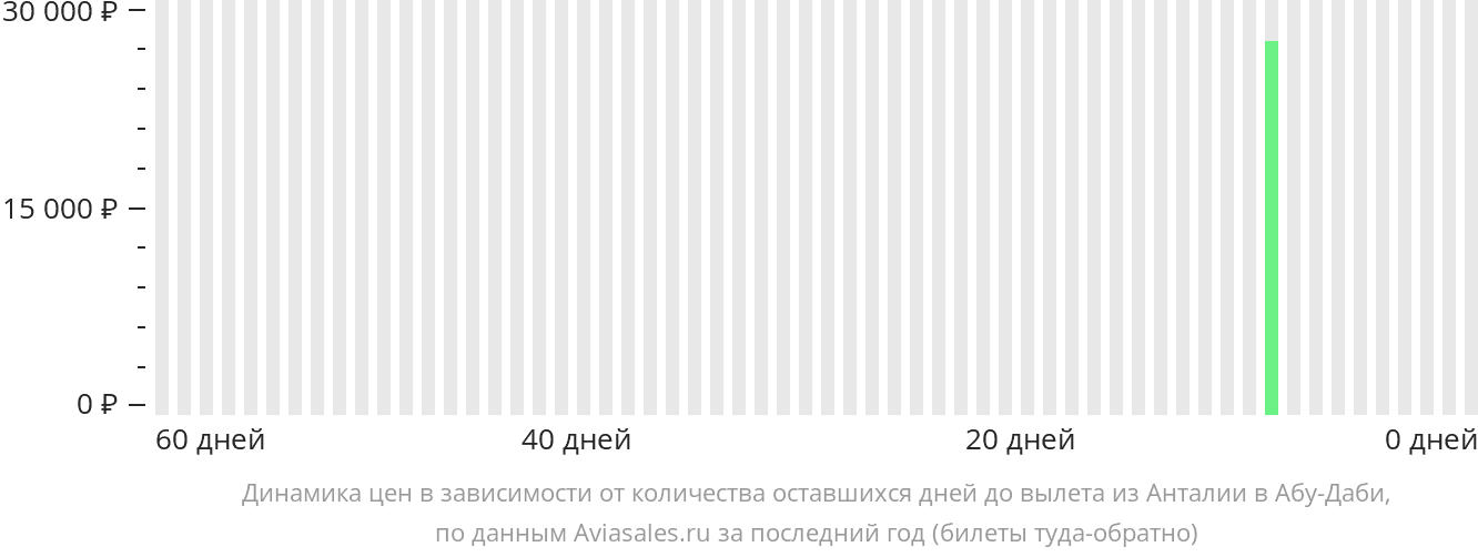 Динамика цен в зависимости от количества оставшихся дней до вылета из Антальи в Абу-Даби