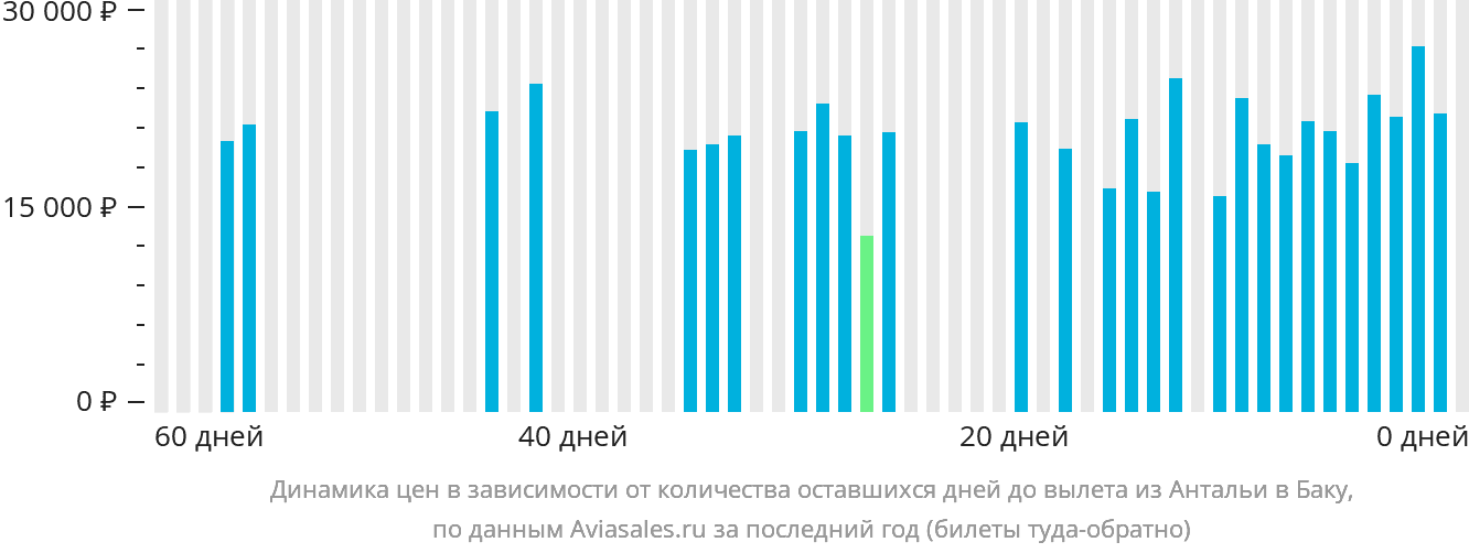 Динамика цен в зависимости от количества оставшихся дней до вылета из Антальи в Баку
