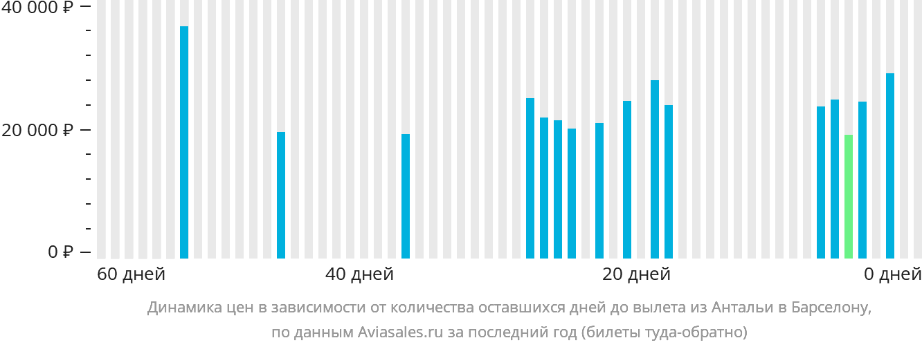 Динамика цен в зависимости от количества оставшихся дней до вылета из Антальи в Барселону