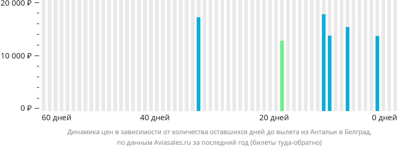 Динамика цен в зависимости от количества оставшихся дней до вылета из Антальи в Белград