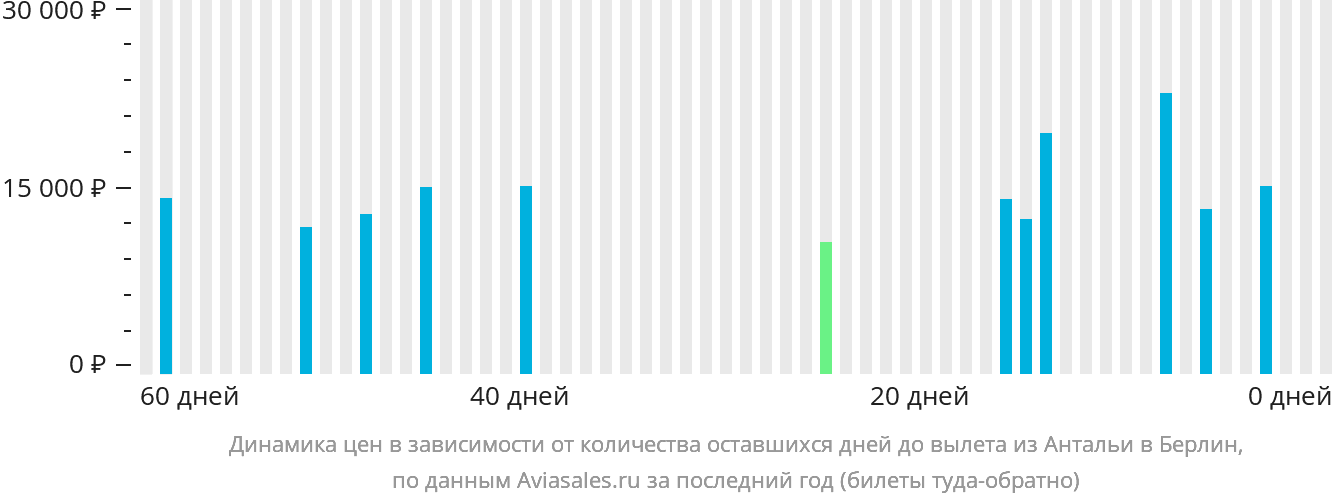 Динамика цен в зависимости от количества оставшихся дней до вылета из Антальи в Берлин