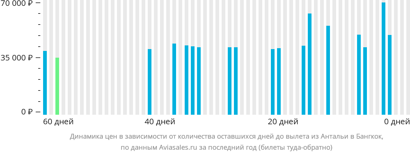 Динамика цен в зависимости от количества оставшихся дней до вылета из Антальи в Бангкок
