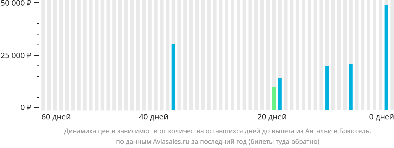 Динамика цен в зависимости от количества оставшихся дней до вылета из Антальи в Брюссель