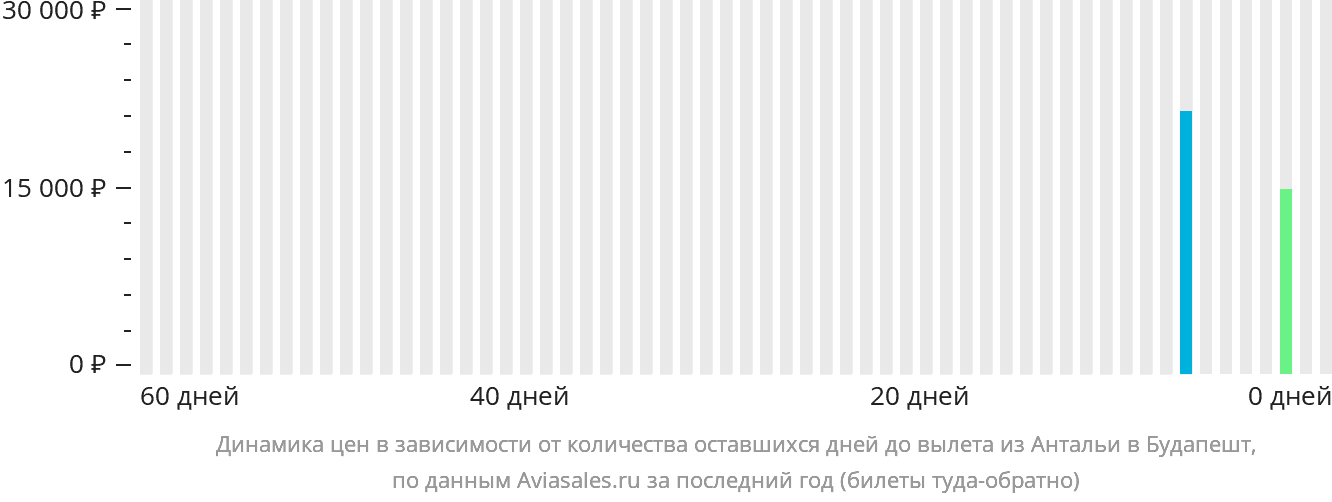 Динамика цен в зависимости от количества оставшихся дней до вылета из Антальи в Будапешт