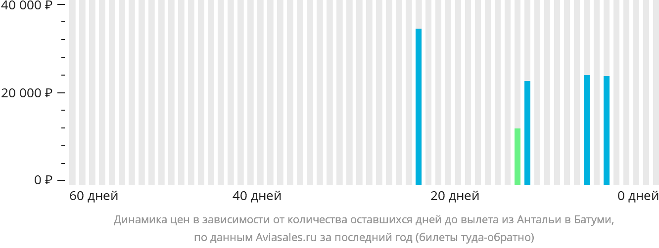 Динамика цен в зависимости от количества оставшихся дней до вылета из Антальи в Батуми