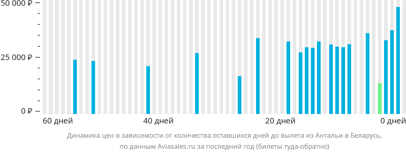 Динамика цен в зависимости от количества оставшихся дней до вылета из Антальи в Беларусь