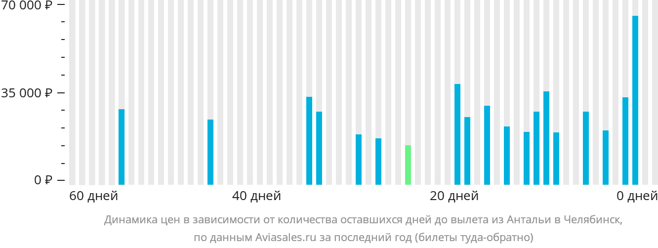 Динамика цен в зависимости от количества оставшихся дней до вылета из Антальи в Челябинск