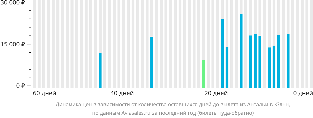 Динамика цен в зависимости от количества оставшихся дней до вылета из Антальи в Кёльн