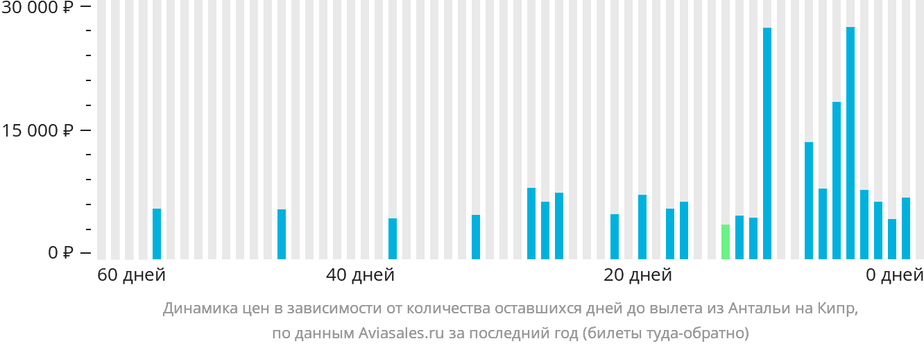 Динамика цен в зависимости от количества оставшихся дней до вылета из Антальи на Кипр