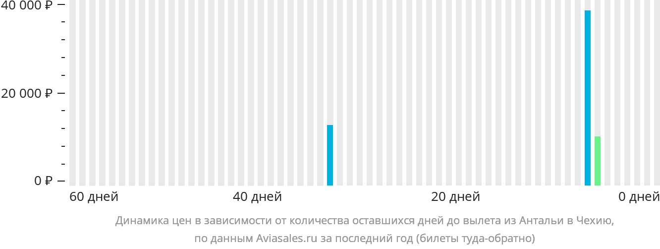 Динамика цен в зависимости от количества оставшихся дней до вылета из Антальи в Чехию