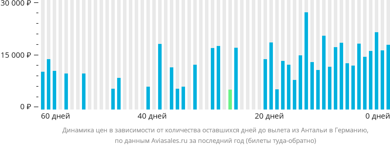 Динамика цен в зависимости от количества оставшихся дней до вылета из Антальи в Германию