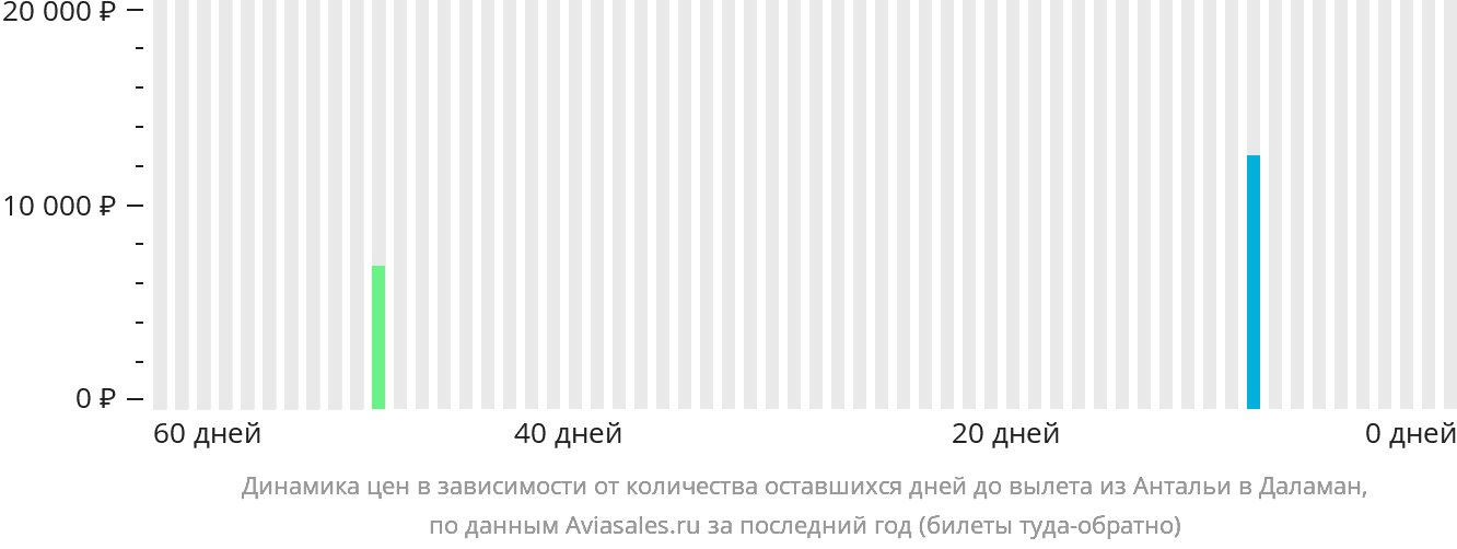 Динамика цен в зависимости от количества оставшихся дней до вылета из Антальи в Даламан