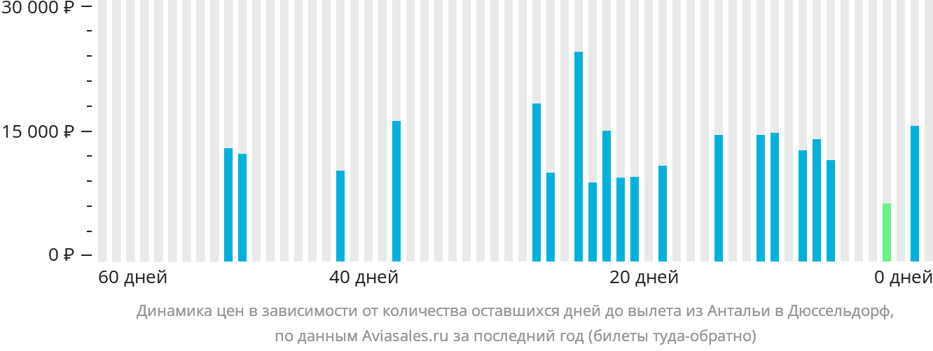 Динамика цен в зависимости от количества оставшихся дней до вылета из Антальи в Дюссельдорф