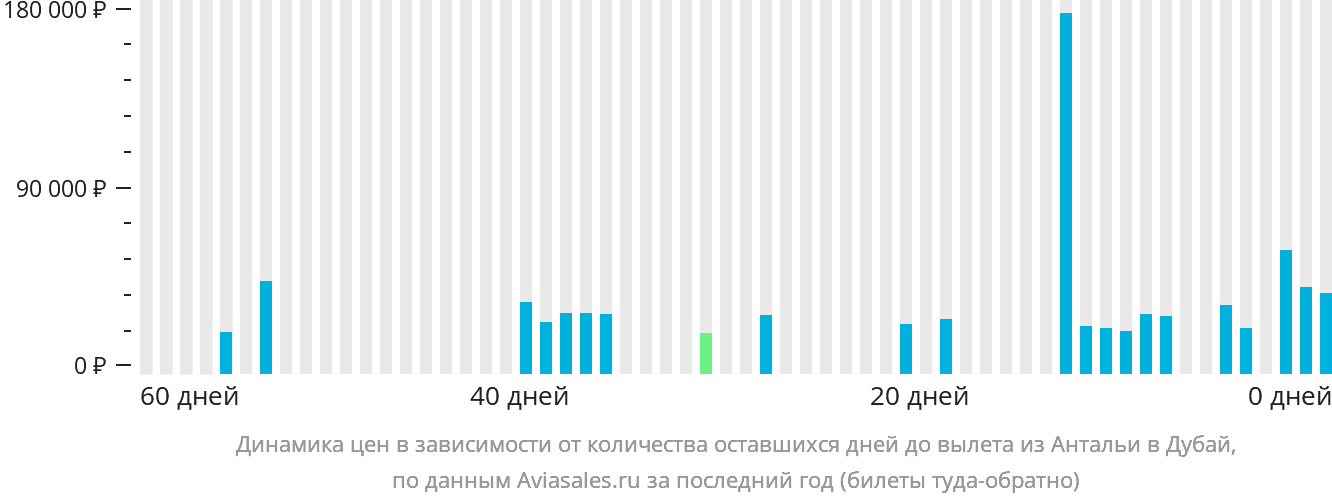 Динамика цен в зависимости от количества оставшихся дней до вылета из Антальи в Дубай