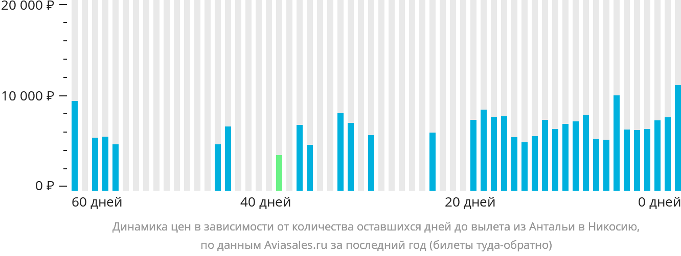 Динамика цен в зависимости от количества оставшихся дней до вылета из Антальи в Эрджан