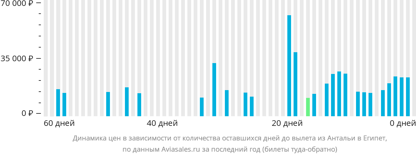 Динамика цен в зависимости от количества оставшихся дней до вылета из Антальи в Египет