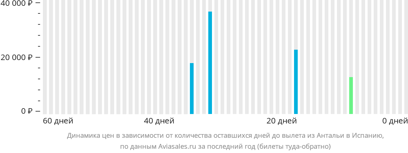 Динамика цен в зависимости от количества оставшихся дней до вылета из Антальи в Испанию