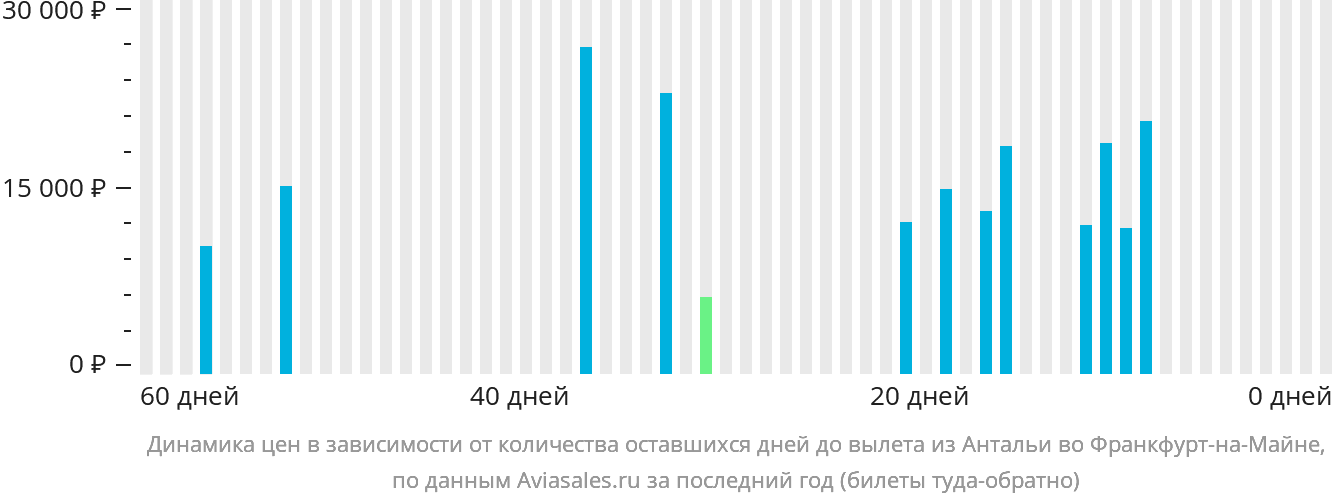 Динамика цен в зависимости от количества оставшихся дней до вылета из Антальи во Франкфурт-на-Майне