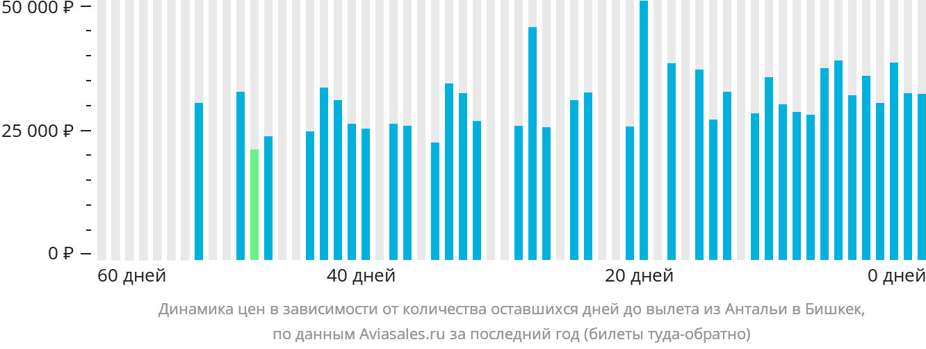 Динамика цен в зависимости от количества оставшихся дней до вылета из Антальи в Бишкек