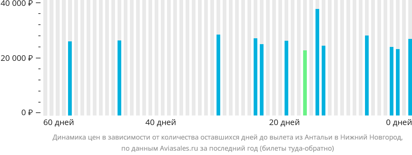 Динамика цен в зависимости от количества оставшихся дней до вылета из Антальи в Нижний Новгород