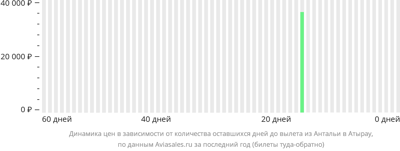 Динамика цен в зависимости от количества оставшихся дней до вылета из Антальи в Атырау