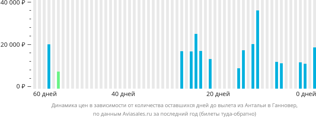 Динамика цен в зависимости от количества оставшихся дней до вылета из Антальи в Ганновер
