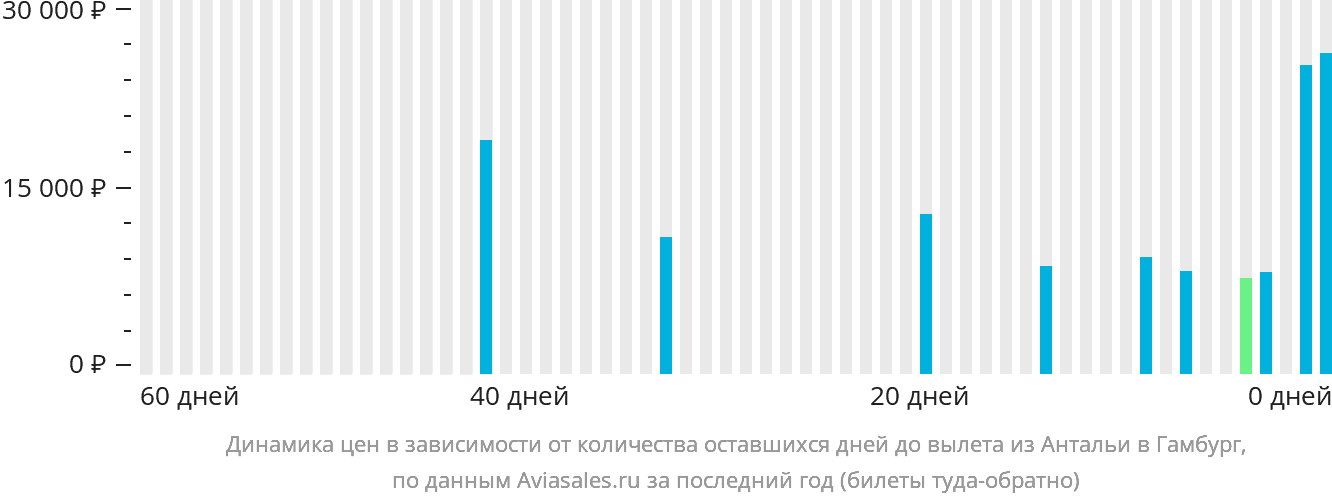 Динамика цен в зависимости от количества оставшихся дней до вылета из Антальи в Гамбург