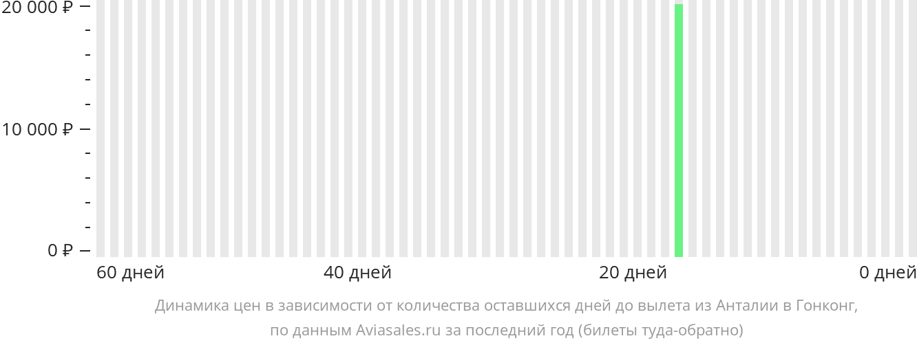 Динамика цен в зависимости от количества оставшихся дней до вылета из Антальи в Гонконг
