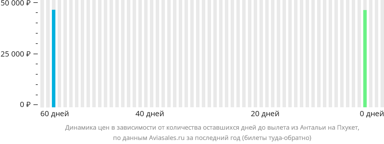 Динамика цен в зависимости от количества оставшихся дней до вылета из Антальи на Пхукет