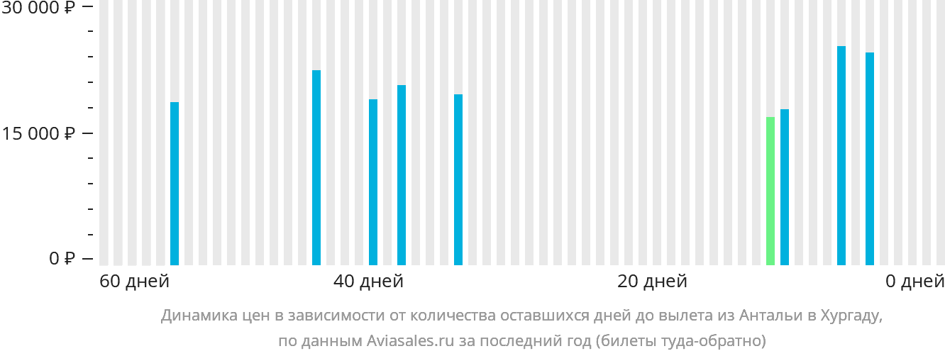 Динамика цен в зависимости от количества оставшихся дней до вылета из Антальи в Хургаду