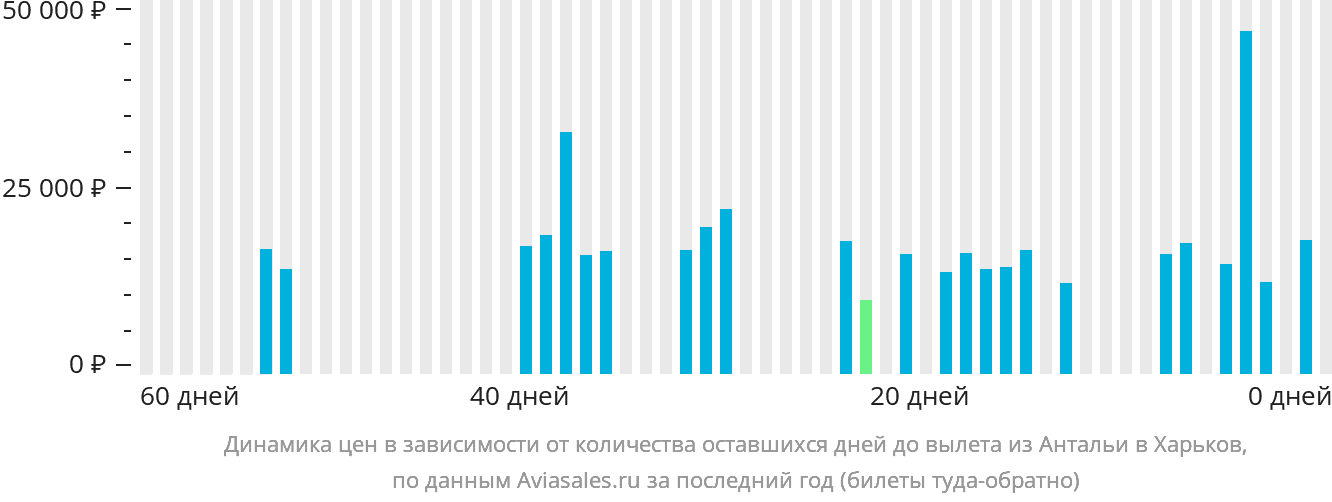 Динамика цен в зависимости от количества оставшихся дней до вылета из Антальи в Харьков
