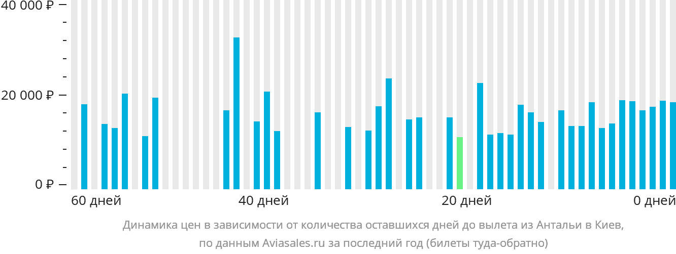 Динамика цен в зависимости от количества оставшихся дней до вылета из Антальи в Киев