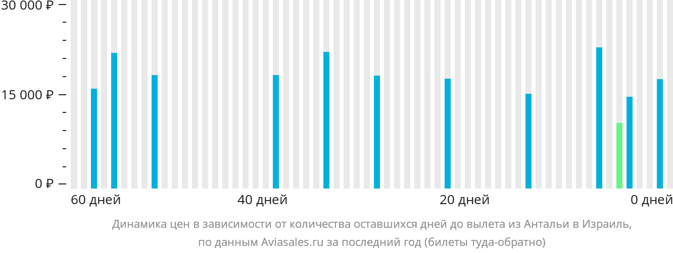 Динамика цен в зависимости от количества оставшихся дней до вылета из Антальи в Израиль