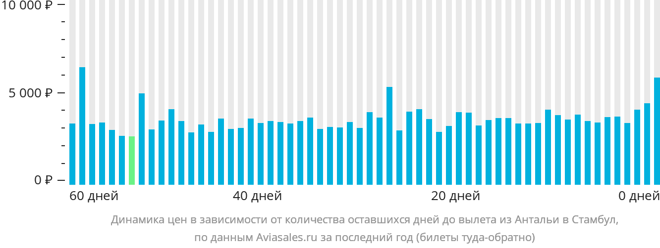 Динамика цен в зависимости от количества оставшихся дней до вылета из Антальи в Стамбул