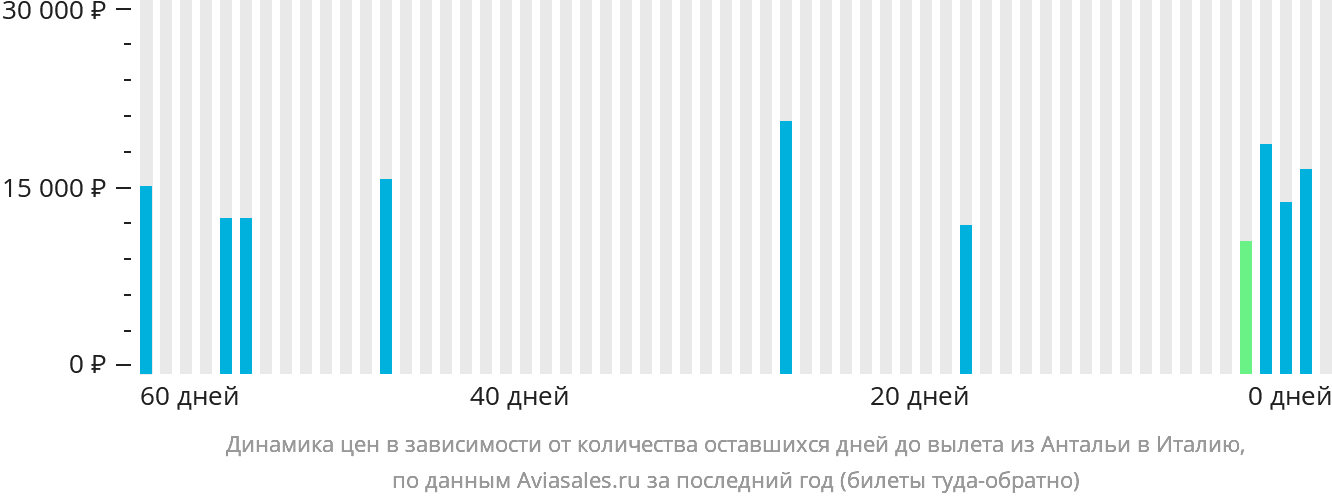 Динамика цен в зависимости от количества оставшихся дней до вылета из Антальи в Италию