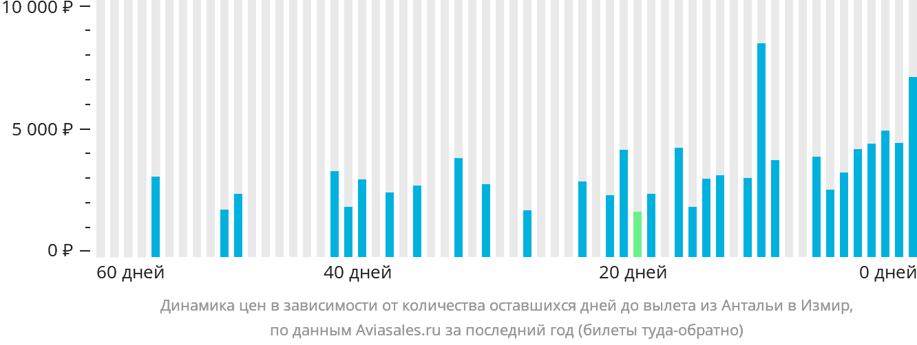 Динамика цен в зависимости от количества оставшихся дней до вылета из Антальи в Измир