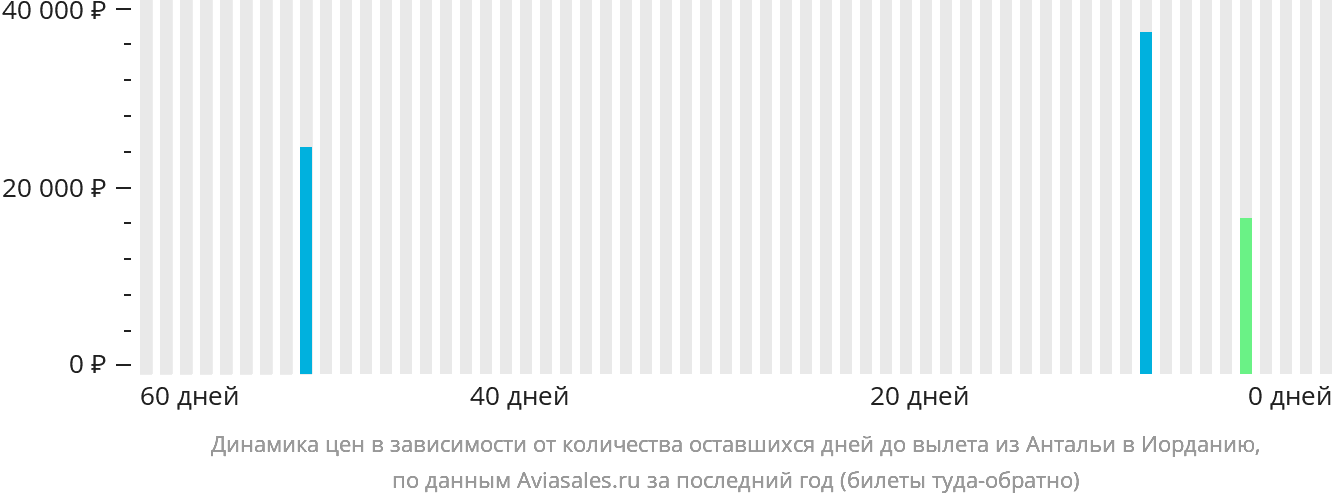 Динамика цен в зависимости от количества оставшихся дней до вылета из Антальи в Иорданию
