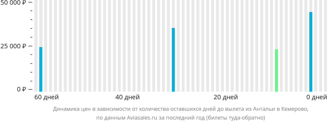 Динамика цен в зависимости от количества оставшихся дней до вылета из Антальи в Кемерово