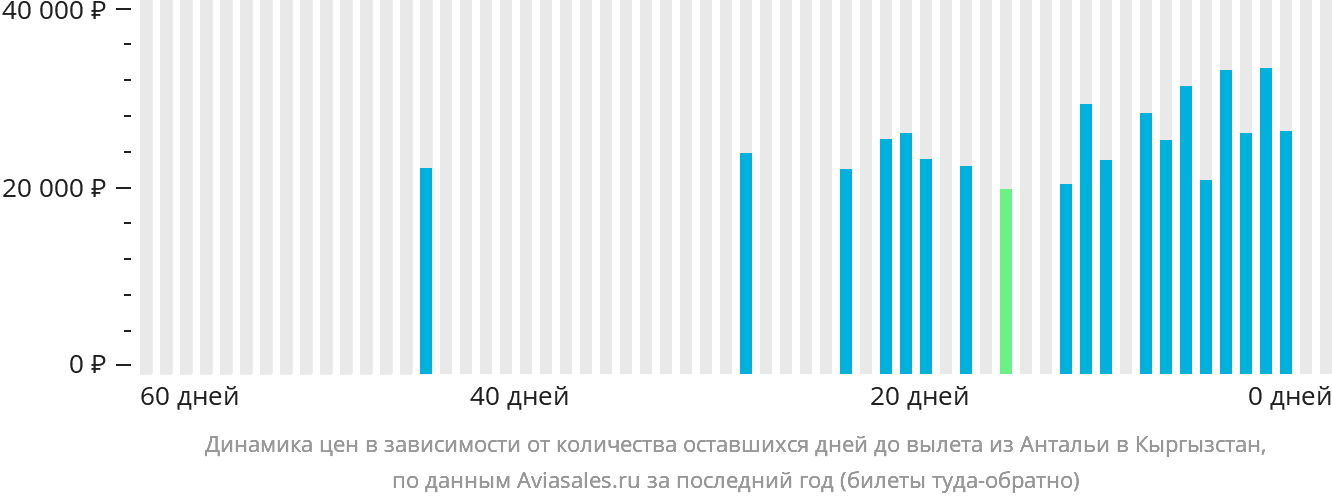 Динамика цен в зависимости от количества оставшихся дней до вылета из Антальи в Кыргызстан