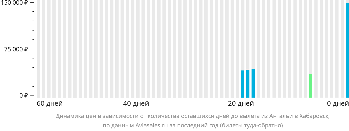 Динамика цен в зависимости от количества оставшихся дней до вылета из Антальи в Хабаровск