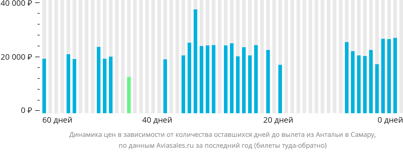 Динамика цен в зависимости от количества оставшихся дней до вылета из Антальи в Самару