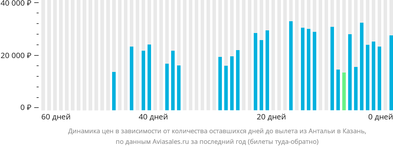 Динамика цен в зависимости от количества оставшихся дней до вылета из Антальи в Казань